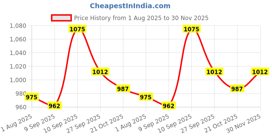 firstcry.com Mark & Mia Full Sleeves Sweatshirt With Teddy Bear Applique - Yellow mark & mia Price History Graph from 1 Aug 2025 to 30 Nov 2025