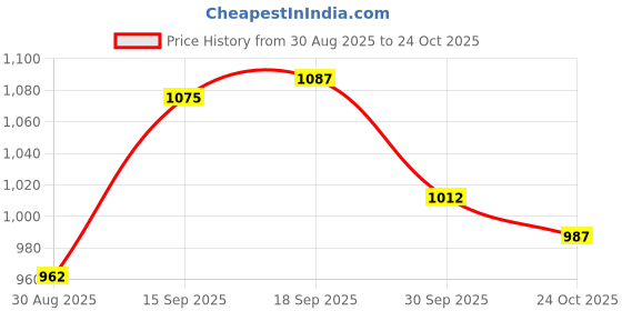 firstcry.com Mark & Mia Full Sleeves Sweatshirt With Teddy Bear Applique - Yellow mark & mia Price History Graph from 30 Aug 2025 to 24 Oct 2025