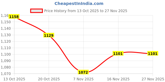 firstcry.com Mark & Mia Full Sleeves Sweatshirt With Teddy Bear Print & Applique - White mark & mia Price History Graph from 13 Oct 2025 to 27 Nov 2025