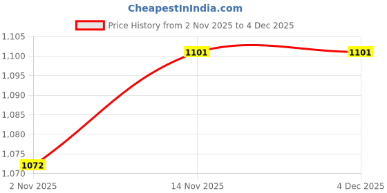 firstcry.com Mark & Mia Full Sleeves Sweatshirt With Teddy Bear Print & Applique - White mark & mia Price History Graph from 2 Nov 2025 to 3 Dec 2025
