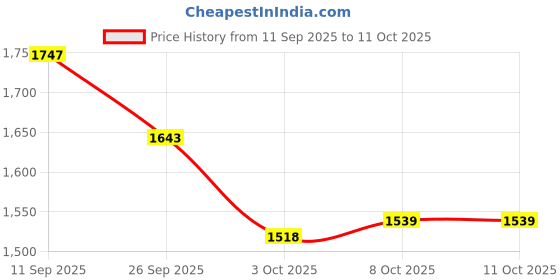 firstcry.com Mark & Mia Full Sleeves T-Shirt & Checkered Trouser Set with Belt - Black mark & mia Price History Graph from 11 Sep 2025 to 11 Oct 2025
