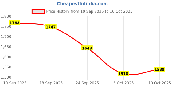 firstcry.com Mark & Mia Full Sleeves T-Shirt & Checkered Trouser Set with Belt - Black mark & mia Price History Graph from 10 Sep 2025 to 10 Oct 2025