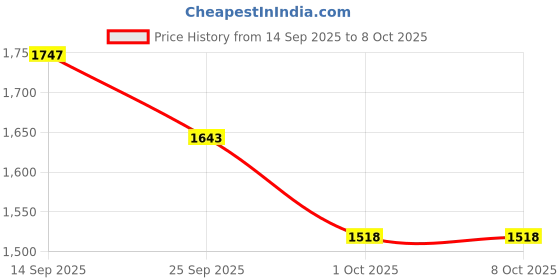 firstcry.com Mark & Mia Full Sleeves T-Shirt & Checkered Trouser Set with Belt - Black mark & mia Price History Graph from 14 Sep 2025 to 8 Oct 2025