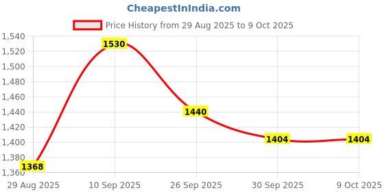 firstcry.com Mark & Mia Full Sleeves T-Shirt & Pant Set With Text Embriodery - Pink mark & mia Price History Graph from 29 Aug 2025 to 9 Oct 2025