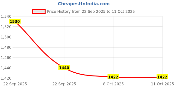 firstcry.com Mark & Mia Full Sleeves T-Shirt & Pant Set With Text Embriodery - Pink mark & mia Price History Graph from 22 Sep 2025 to 11 Oct 2025