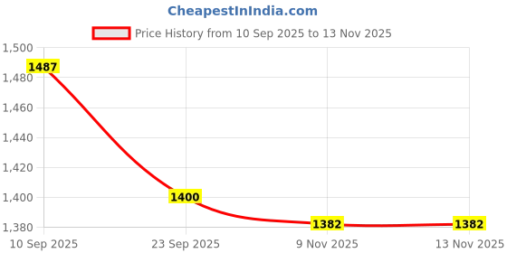 firstcry.com Mark & Mia Full Sleeves Textured Winter Frock with T-Shirt & Frill Detailing - Pink mark & mia Price History Graph from 10 Sep 2025 to 12 Nov 2025
