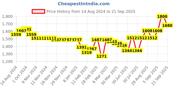 firstcry.com Mark & Mia Full Sleeves Three Piece Party Suit with Bow - Green & White mark & mia Price History Graph from 14 Aug 2024 to 21 Sep 2025