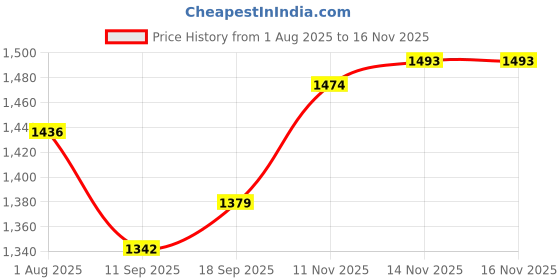 firstcry.com Mark & Mia Full Sleeves Top & Pant Set With Bow Applique - Black mark & mia Price History Graph from 1 Aug 2025 to 15 Nov 2025