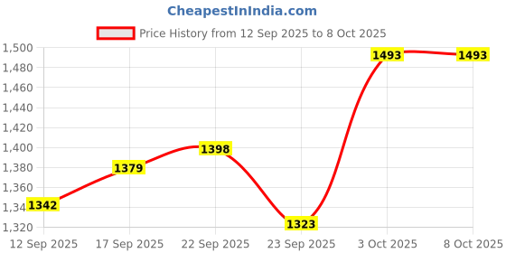 firstcry.com Mark & Mia Full Sleeves Top & Pant Set With Bow Applique - Black mark & mia Price History Graph from 12 Sep 2025 to 7 Oct 2025