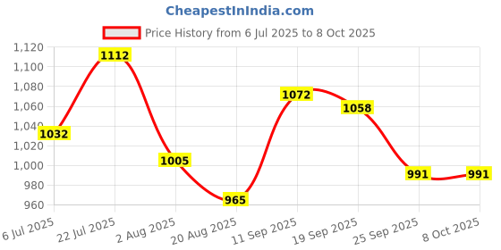 firstcry.com Mark & Mia Full Sleeves Two Piece Swimsuit With Dino Print & Cap - Blue mark & mia Price History Graph from 6 Jul 2025 to 8 Oct 2025