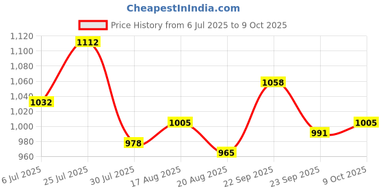 firstcry.com Mark & Mia Full Sleeves Two Piece Swimsuit With Dino Print & Cap - Blue mark & mia Price History Graph from 6 Jul 2025 to 9 Oct 2025