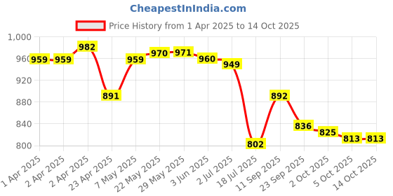 firstcry.com Mark & Mia Full Sleeves Two Piece Swimsuit With Dino Print - Yellow mark & mia Price History Graph from 1 Apr 2025 to 14 Oct 2025