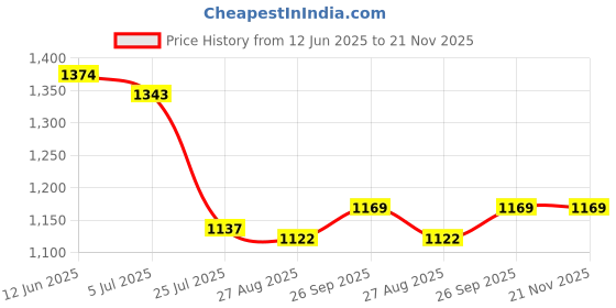 firstcry.com Mark & Mia Full Sleeves Two Piece Swimsuit with Text Print - Blue mark & mia Price History Graph from 12 Jun 2025 to 21 Nov 2025