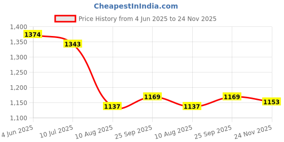 firstcry.com Mark & Mia Full Sleeves Two Piece Swimsuit with Text Print - Blue mark & mia Price History Graph from 4 Jun 2025 to 24 Nov 2025