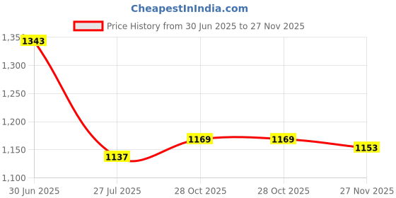 firstcry.com Mark & Mia Full Sleeves Two Piece Swimsuit with Text Print - Blue mark & mia Price History Graph from 30 Jun 2025 to 27 Nov 2025