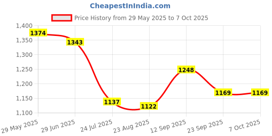 firstcry.com Mark & Mia Full Sleeves Two Piece Swimsuit with Text Print - Blue mark & mia Price History Graph from 29 May 2025 to 6 Oct 2025