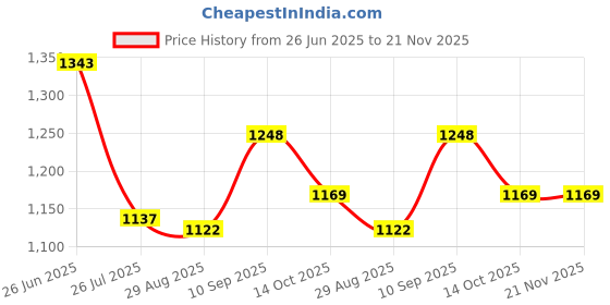 firstcry.com Mark & Mia Full Sleeves Two Piece Swimsuit with Text Print - Blue mark & mia Price History Graph from 26 Jun 2025 to 21 Nov 2025