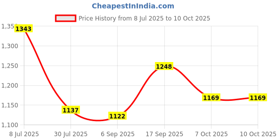firstcry.com Mark & Mia Full Sleeves Two Piece Swimsuit with Text Print - Blue mark & mia Price History Graph from 8 Jul 2025 to 10 Oct 2025