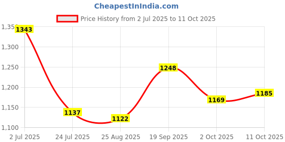 firstcry.com Mark & Mia Full Sleeves Two Piece Swimsuit with Text Print - Blue mark & mia Price History Graph from 2 Jul 2025 to 11 Oct 2025