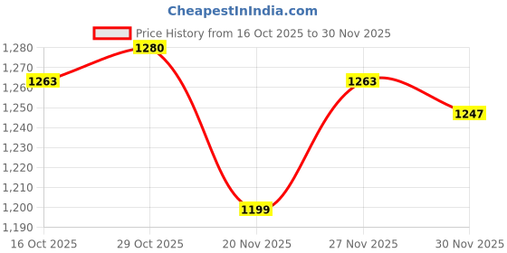 firstcry.com Mark & Mia Full Sleeves Twofer Styles Winter Frock with 3 D Teddy Bear Applique - Light Purple mark & mia Price History Graph from 16 Oct 2025 to 30 Nov 2025