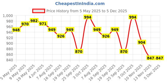 firstcry.com Mark & Mia Full Sleeves V Cut Swimsuit Leaf Print - Pink & Blue mark & mia Price History Graph from 5 May 2025 to 5 Dec 2025