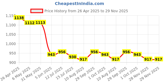 firstcry.com Mark & Mia Full Sleeves V Cut Swimsuit with Frill Detailing - White mark & mia Price History Graph from 26 Apr 2025 to 28 Nov 2025
