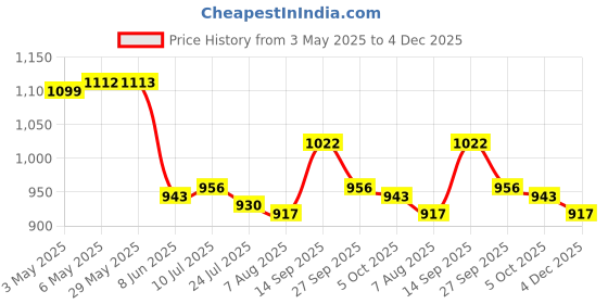 firstcry.com Mark & Mia Full Sleeves V Cut Swimsuit with Frill Detailing - White mark & mia Price History Graph from 3 May 2025 to 4 Dec 2025
