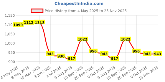 firstcry.com Mark & Mia Full Sleeves V Cut Swimsuit with Frill Detailing - White mark & mia Price History Graph from 4 May 2025 to 25 Nov 2025