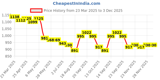 firstcry.com Mark & Mia Full Sleeves V Cut Swimsuit With Leaf Print - White mark & mia Price History Graph from 23 Mar 2025 to 2 Dec 2025