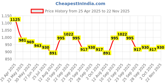 firstcry.com Mark & Mia Full Sleeves V Cut Swimsuit With Leaf Print - White mark & mia Price History Graph from 25 Apr 2025 to 22 Nov 2025