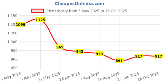 firstcry.com Mark & Mia Full Sleeves V Cut Swimsuit With Leaf Print - White mark & mia Price History Graph from 5 May 2025 to 15 Oct 2025