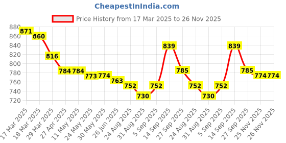 firstcry.com Mark & Mia Full Sleeves V Cut Swimsuit with Tape Detailing - Black mark & mia Price History Graph from 17 Mar 2025 to 26 Nov 2025