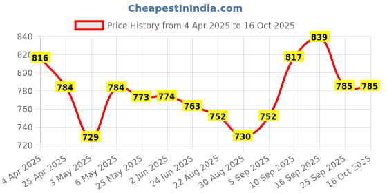 firstcry.com Mark & Mia Full Sleeves V Cut Swimsuit with Tape Detailing - Black mark & mia Price History Graph from 4 Apr 2025 to 16 Oct 2025