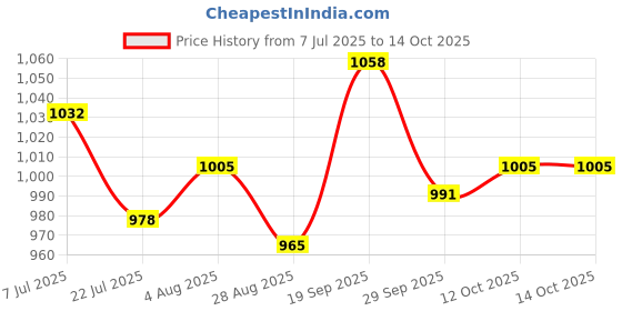 firstcry.com Mark & Mia Full Sleeves V Cut Swimsuit With Tropical Theme Print - Yellow mark & mia Price History Graph from 7 Jul 2025 to 14 Oct 2025
