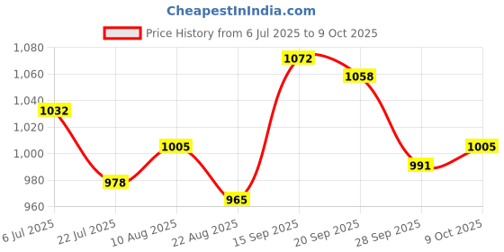 firstcry.com Mark & Mia Full Sleeves V Cut Swimsuit With Tropical Theme Print - Yellow mark & mia Price History Graph from 6 Jul 2025 to 9 Oct 2025