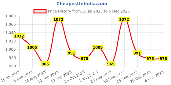 firstcry.com Mark & Mia Full Sleeves V Cut Swimsuit With Tropical Theme Print - Yellow mark & mia Price History Graph from 16 Jul 2025 to 5 Dec 2025