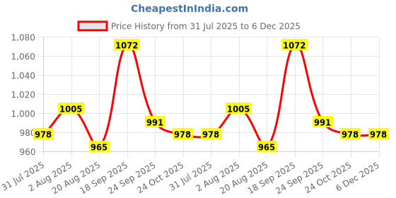 firstcry.com Mark & Mia Full Sleeves V Cut Swimsuit With Tropical Theme Print - Yellow mark & mia Price History Graph from 31 Jul 2025 to 5 Dec 2025