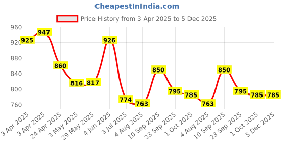 firstcry.com Mark & Mia Full Sleeves V Cut Swimsuit With Unicorn Print - Pink mark & mia Price History Graph from 3 Apr 2025 to 5 Dec 2025