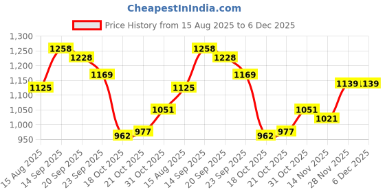 firstcry.com Mark & Mia Full Sleeves Winter Co-ords Night Suit With Animal Print - Cream mark & mia Price History Graph from 15 Aug 2025 to 5 Dec 2025