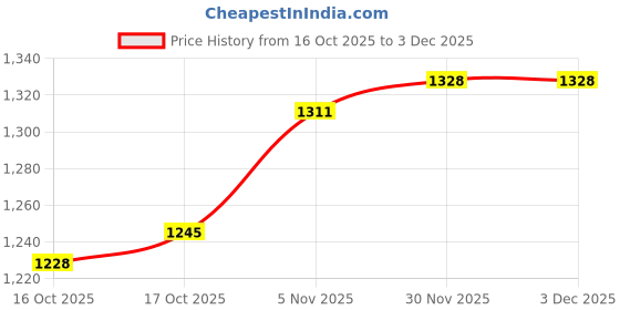 firstcry.com Mark & Mia Full Sleeves Winter Frock & Shrug With Bow Applique - Black mark & mia Price History Graph from 16 Oct 2025 to 1 Dec 2025