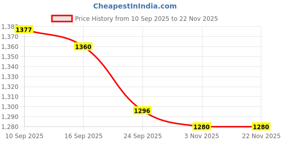 firstcry.com Mark & Mia Full Sleeves Winter Frock with Frill Detailing & Bow - Lilac mark & mia Price History Graph from 10 Sep 2025 to 22 Nov 2025