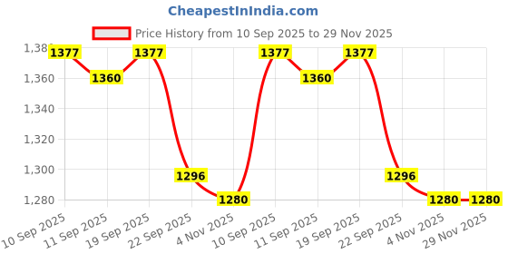 firstcry.com Mark & Mia Full Sleeves Winter Frock with Frill Detailing & Bow - Lilac mark & mia Price History Graph from 10 Sep 2025 to 29 Nov 2025