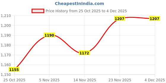 firstcry.com Mark & Mia Full Sleeves Winter Frock with Frill Detailing & Bow - Pink mark & mia Price History Graph from 25 Oct 2025 to 3 Dec 2025