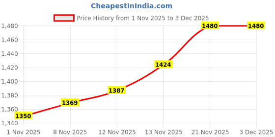 firstcry.com Mark & Mia Full Sleeves Winter Frock With Frills & Bow Detailing - Brown & White mark & mia Price History Graph from 1 Nov 2025 to 3 Dec 2025