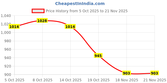 firstcry.com Mark & Mia Full Sleeves Winter Jacket Color with Block Design & Pockets - Brown & White mark & mia Price History Graph from 5 Oct 2025 to 21 Nov 2025