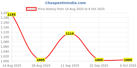 firstcry.com Mark & Mia Full Sleeves Winter Jacket With Abstract Print - Blue mark & mia Price History Graph from 14 Aug 2025 to 6 Oct 2025