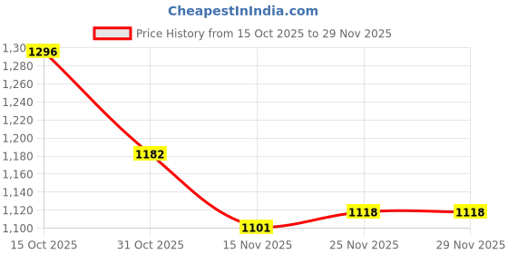 firstcry.com Mark & Mia Full Sleeves Winter Jacket With Alphabet Print - Black mark & mia Price History Graph from 15 Oct 2025 to 28 Nov 2025
