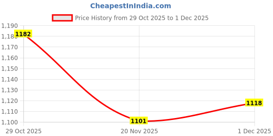 firstcry.com Mark & Mia Full Sleeves Winter Jacket With Alphabet Print - Black mark & mia Price History Graph from 29 Oct 2025 to 1 Dec 2025