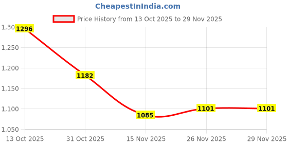firstcry.com Mark & Mia Full Sleeves Winter Jacket With Alphabet Print - Red mark & mia Price History Graph from 13 Oct 2025 to 26 Nov 2025