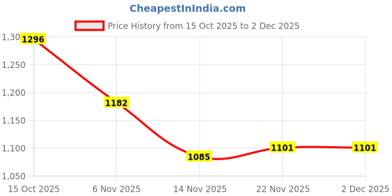 firstcry.com Mark & Mia Full Sleeves Winter Jacket With Alphabet Print - Red mark & mia Price History Graph from 15 Oct 2025 to 2 Dec 2025
